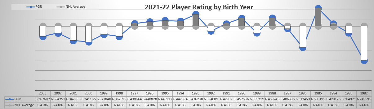 Player Game Rating Tiers